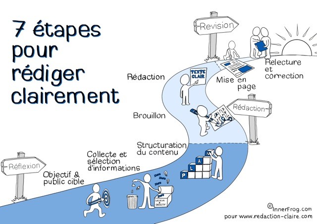 You are currently viewing POUR RÉDIGER CLAIREMENT